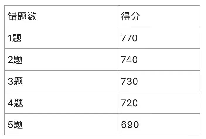 3月SAT首次机考出分，新版成绩单详细解读