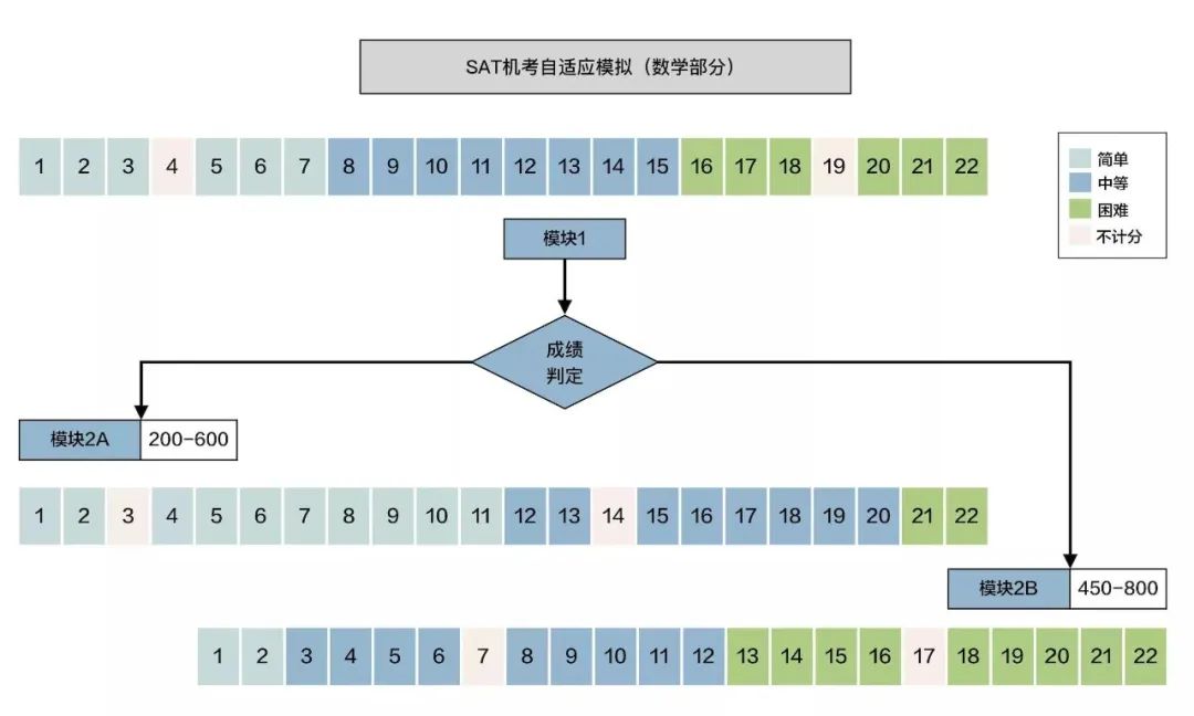 3月SAT首次机考出分，新版成绩单详细解读