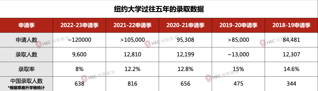 纽约大学录取率仅8%！如今的NYU“高攀不起”了？！