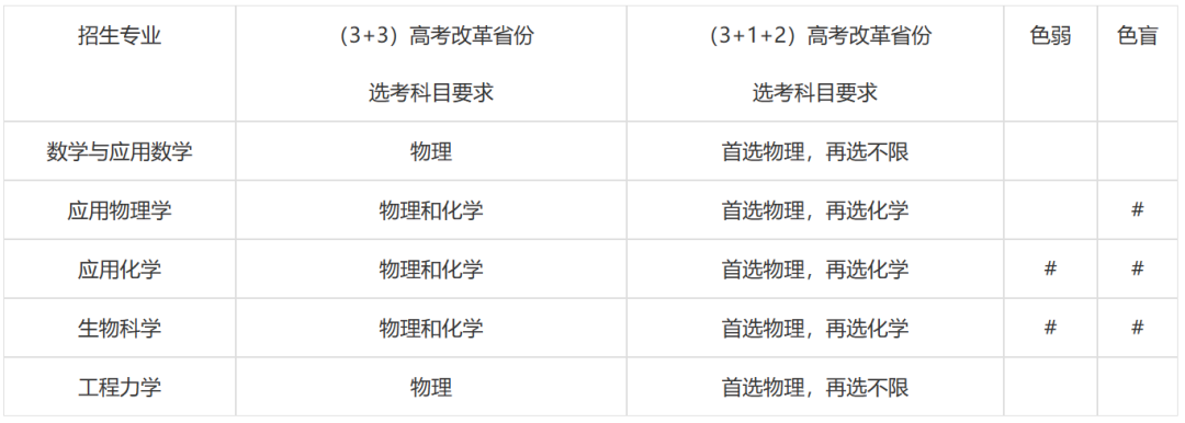 5个专业招生！天津大学2023年强基计划招生简章发布