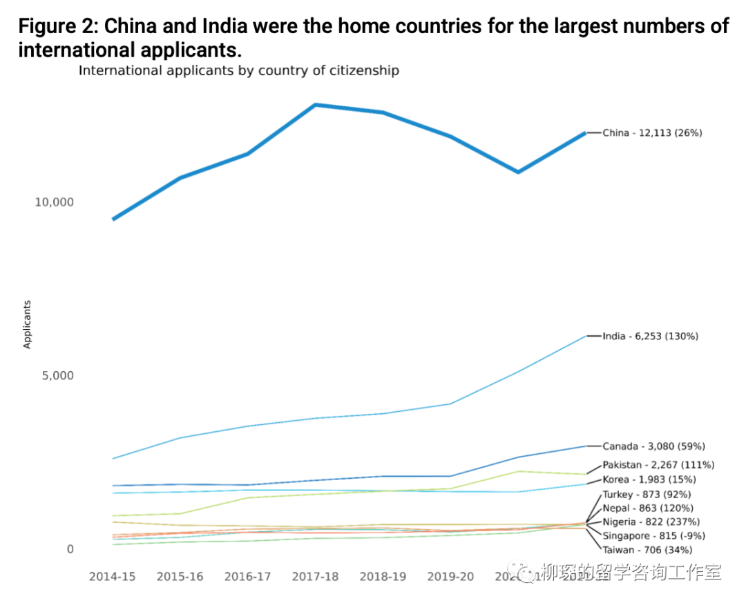 CA公布国际生申请数据报告，中国学生藤校录取率仅为2%