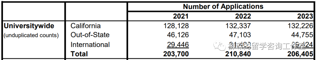 CA公布国际生申请数据报告，中国学生藤校录取率仅为2%