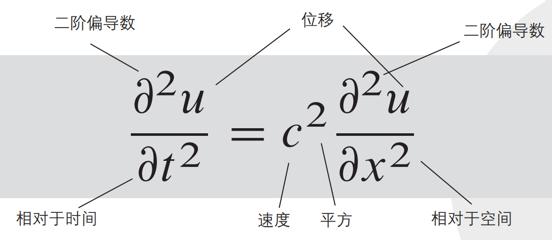 改变世界的17个方程式，你认识几个？