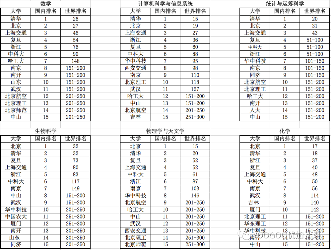 QS2023中国大学学科排名表现不错