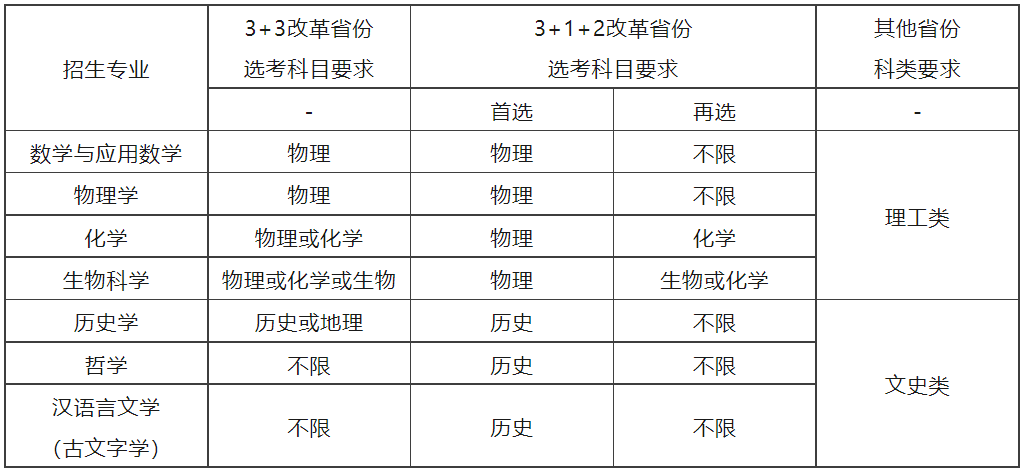 6倍入围！南开大学2023年强基计划招生简章发布