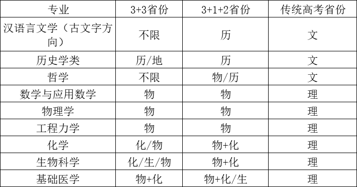 6倍入围！四川大学2023年强基计划招生简章发布