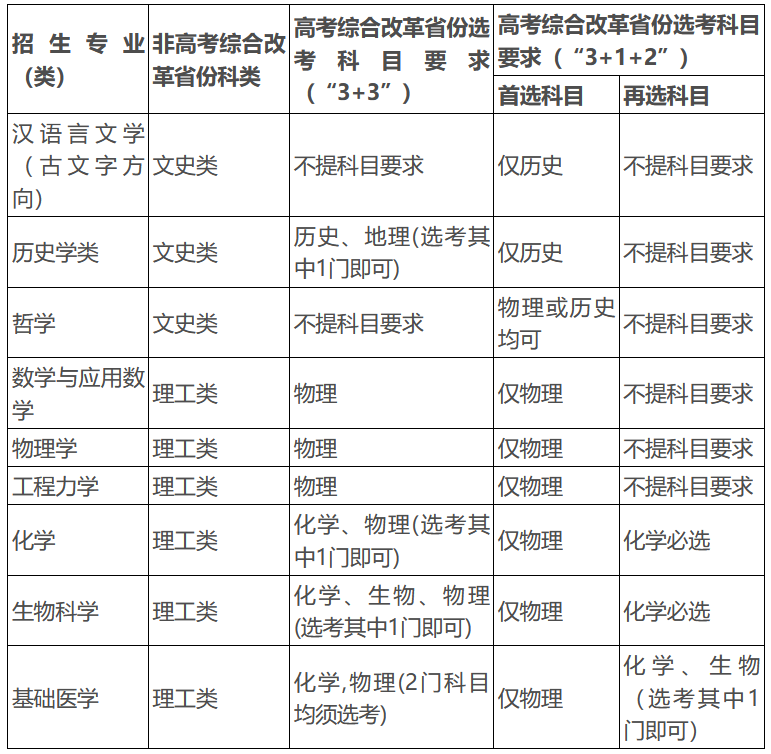 6倍入围！四川大学2023年强基计划招生简章发布