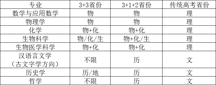 8个专业招生！山东大学2023年强基计划招生简章发布