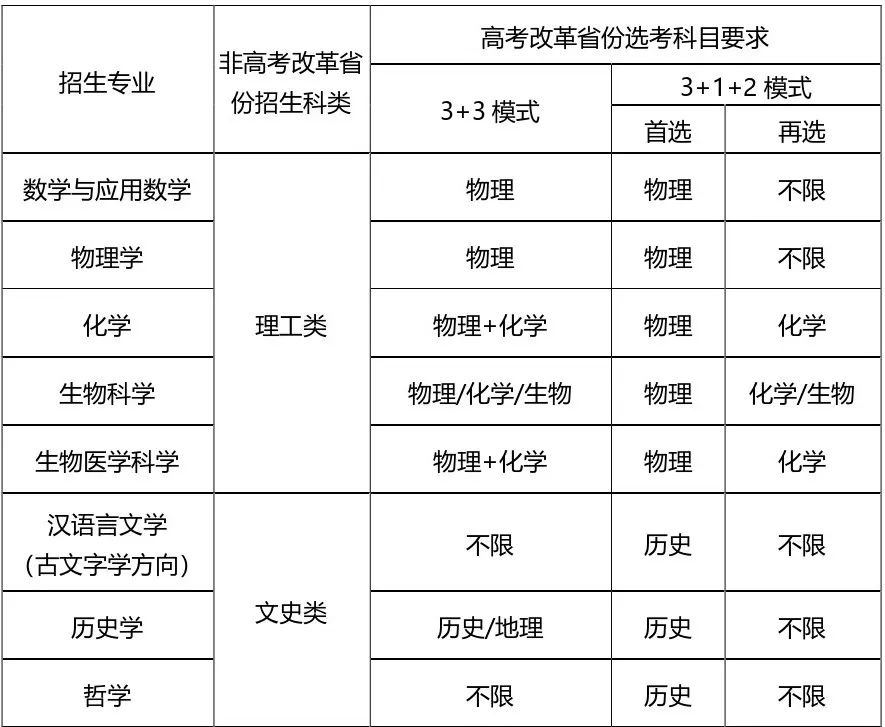 8个专业招生！山东大学2023年强基计划招生简章发布