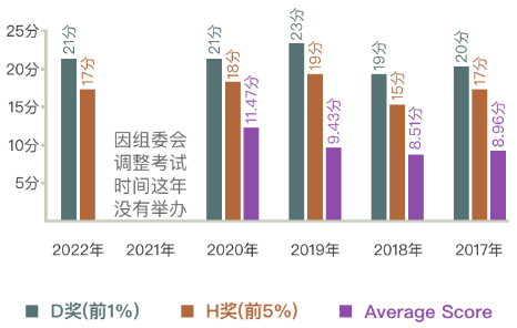 *低龄学霸的性价比之选的AMC8竞赛难度大吗？AMC8暑期课程火热咨询中