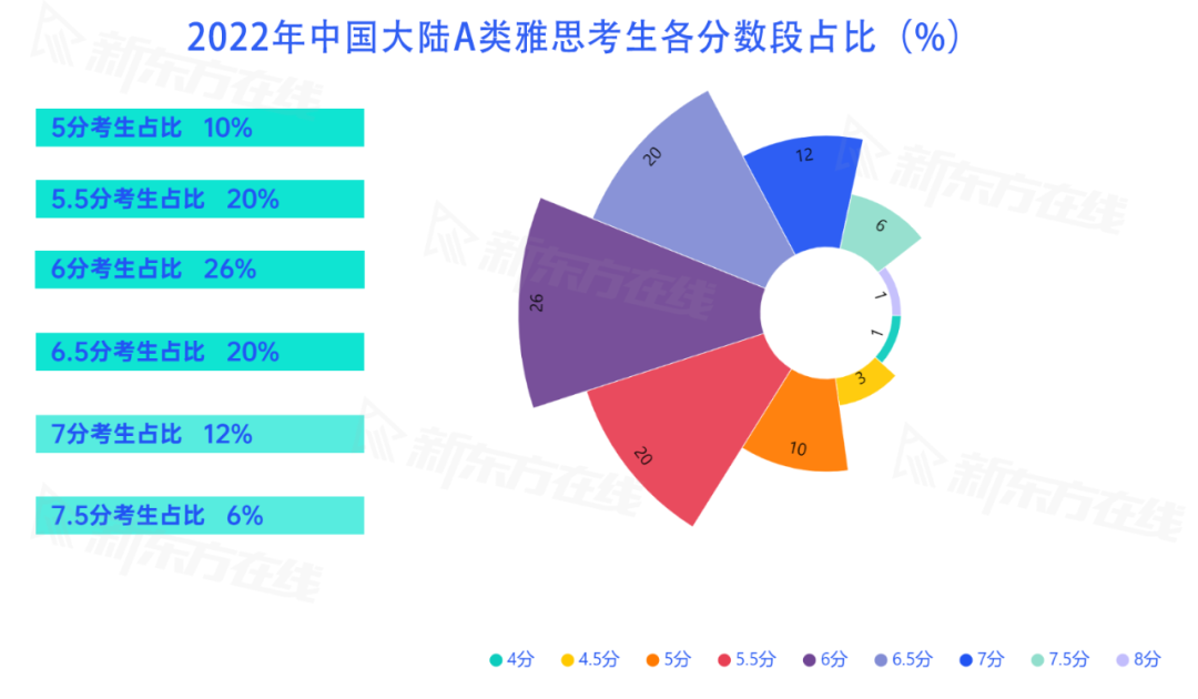 雅思6.5和7分的差距到底有多大？你可能想象不到...