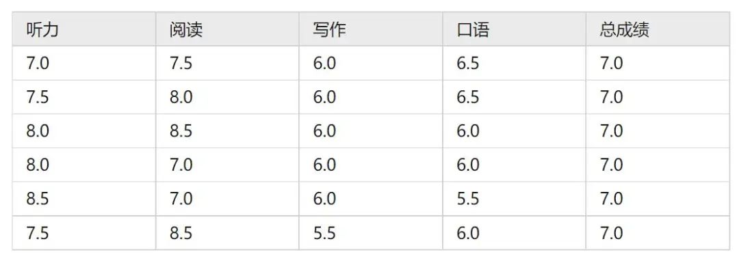 雅思6.5和7分的差距到底有多大？你可能想象不到...