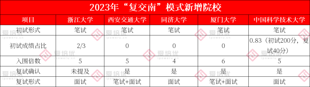 已有8所院校采用“复交南”模式！2023年强基有何变动？