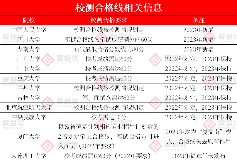 已有8所院校采用“复交南”模式！2023年强基有何变动？