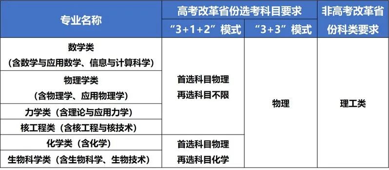 采用“复交南”模式！中国科学技术大学2023年强基计划招生简章发布