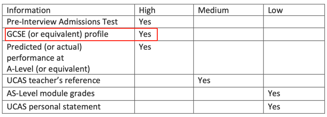 IGCSE成绩也成了申请要素？这些学校竟然真的要看IG成绩！