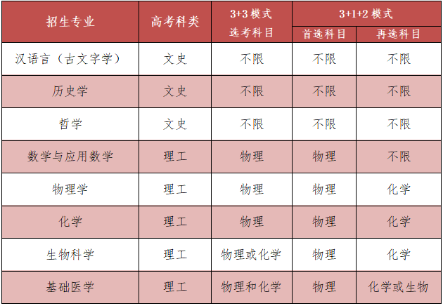 新增破格审核！复旦大学2023年强基计划招生简章发布