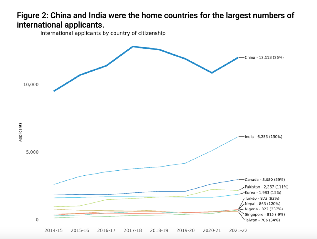 19%填写了标化成绩，65%申请了ED，Common App最新数据揭露了中国申请者哪些共同点？