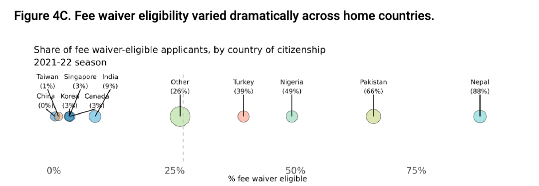 19%填写了标化成绩，65%申请了ED，Common App最新数据揭露了中国申请者哪些共同点？