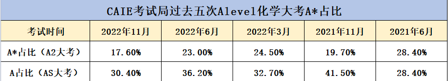 都2023年了，最难的Alevel科目竟然还是他们！