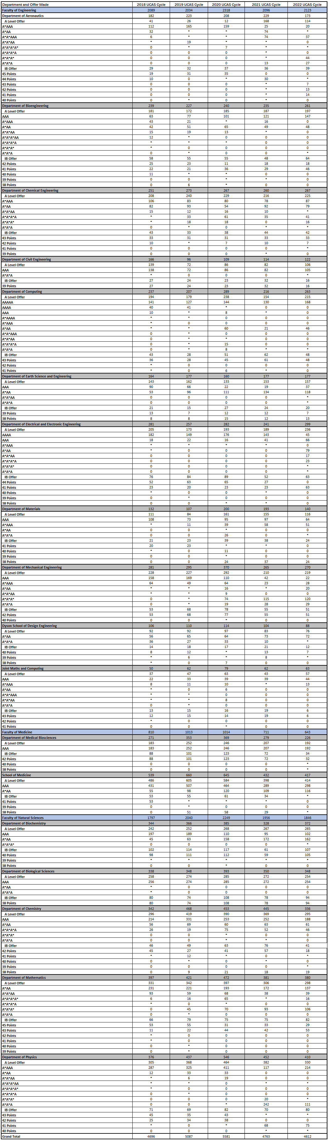 录取率暴跌至11%以下！帝国理工2024申请指南细节赶快了解一下！