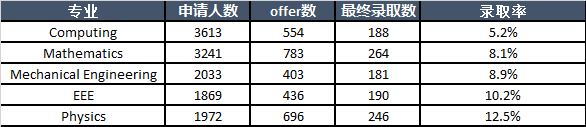 录取率暴跌至11%以下！帝国理工2024申请指南细节赶快了解一下！