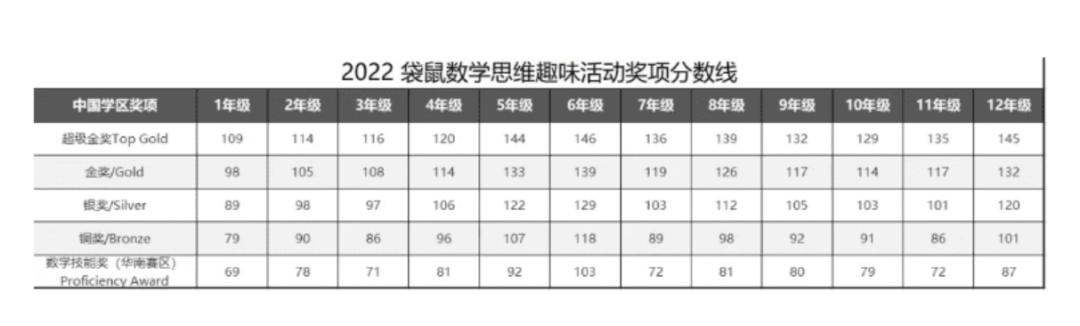 就在明日！2023袋鼠数学竞赛开考，考题类型+注意事项+夺奖分数线…