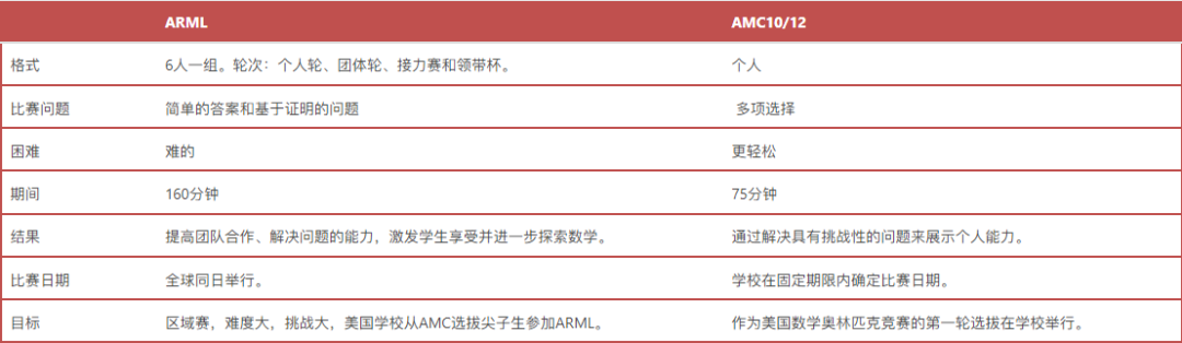 比AMC10/12更具挑战！ARML这项数学竞赛如何破局通关？