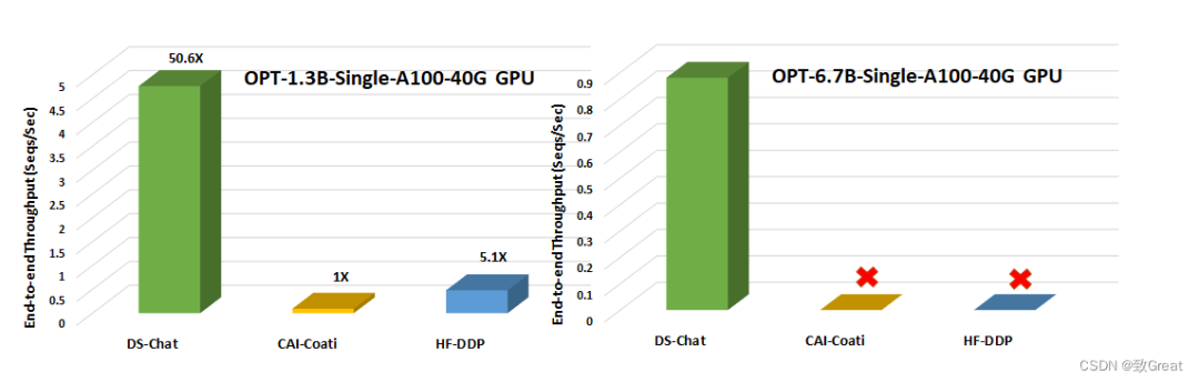 DeepSpeed-Chat：最强ChatGPT训练框架，一键完成RLHF训练！