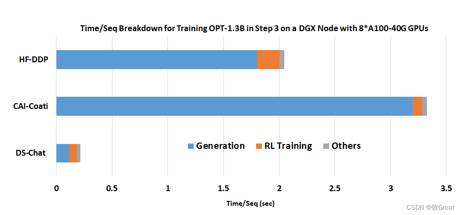 DeepSpeed-Chat：最强ChatGPT训练框架，一键完成RLHF训练！