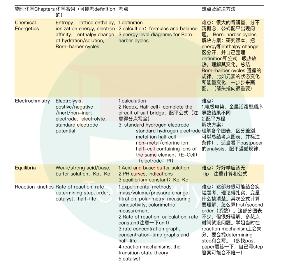 10分钟带你梳理化学A2考点，不再秃头拿高分！｜主CIE局