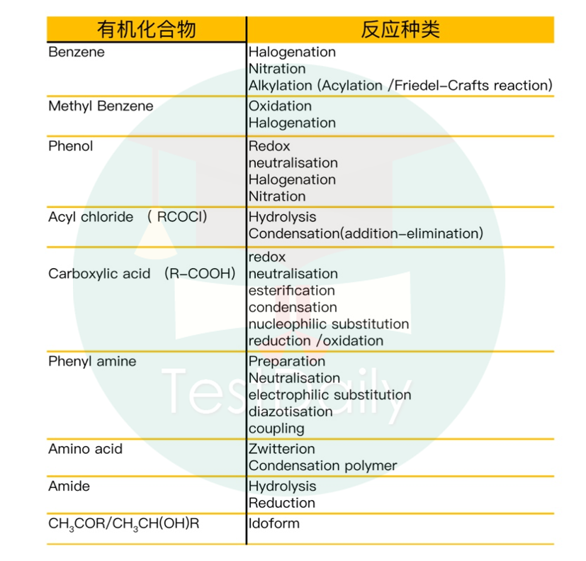 10分钟带你梳理化学A2考点，不再秃头拿高分！｜主CIE局