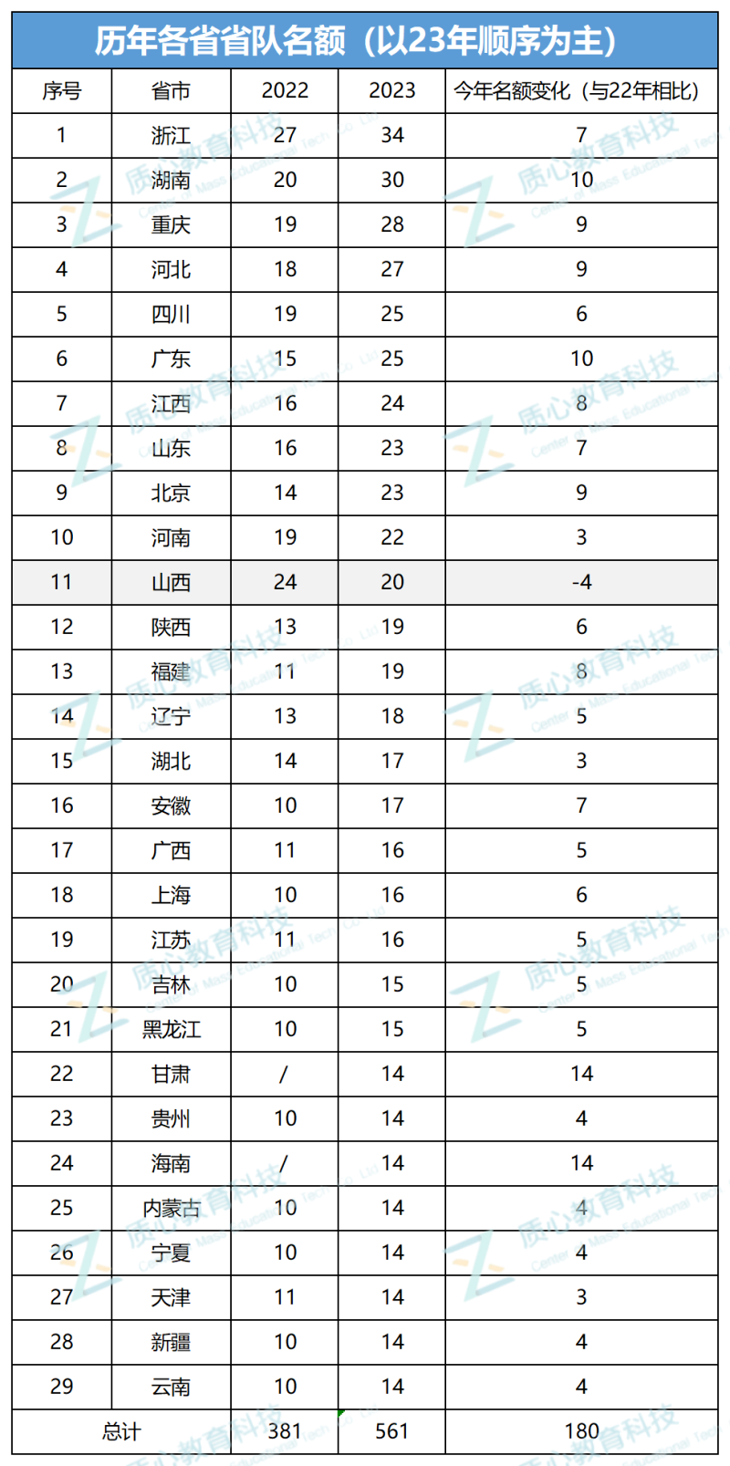 联赛前瞻：生竞联赛省队数据盘点，政策改革会带来哪些变化？