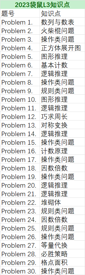 2023袋鼠竞赛考点难度解析！2023年袋鼠竞赛分数线预测！