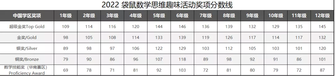 2023袋鼠竞赛考点难度解析！2023年袋鼠竞赛分数线预测！