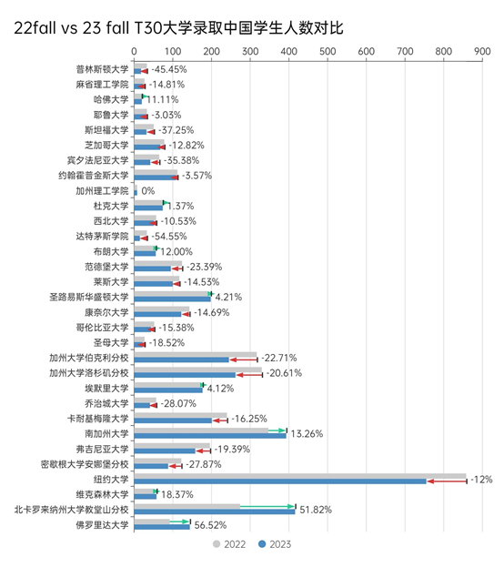 每年美本收官，坊间都会有最难申请季的说法！