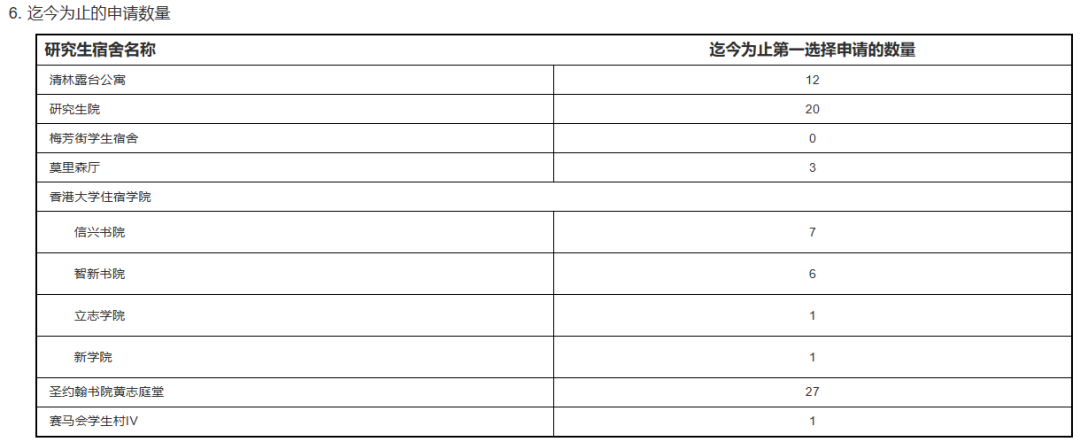 香港八大院校开放23/24年住宿申请，赶紧拼手速！