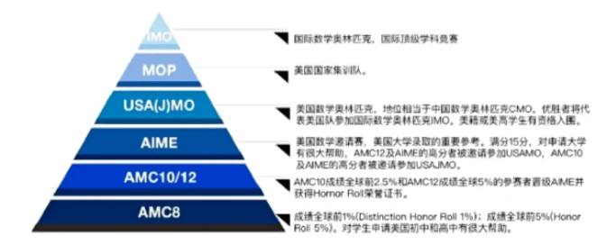 国内奥数禁赛之后小升初还能拼什么？AMC8？袋鼠？澳洲AMC？