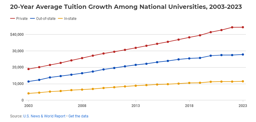 多所美国大学官宣涨学费，斯坦福大学飙升7%！附TOP30大学学费