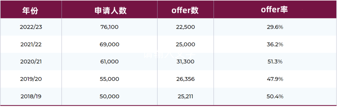 牛剑保底校的UCL，录取率跌破30%，英本申请也越来越卷了！