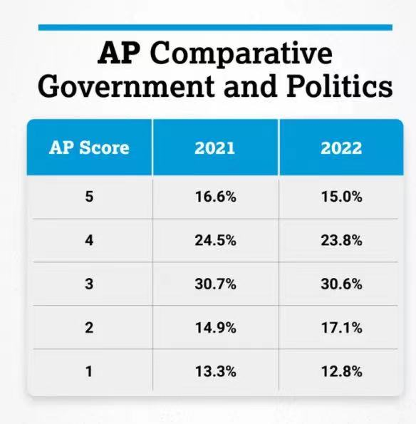 这门AP科目看似难度很高，5分率却达到15%以上，学到就是赚到！