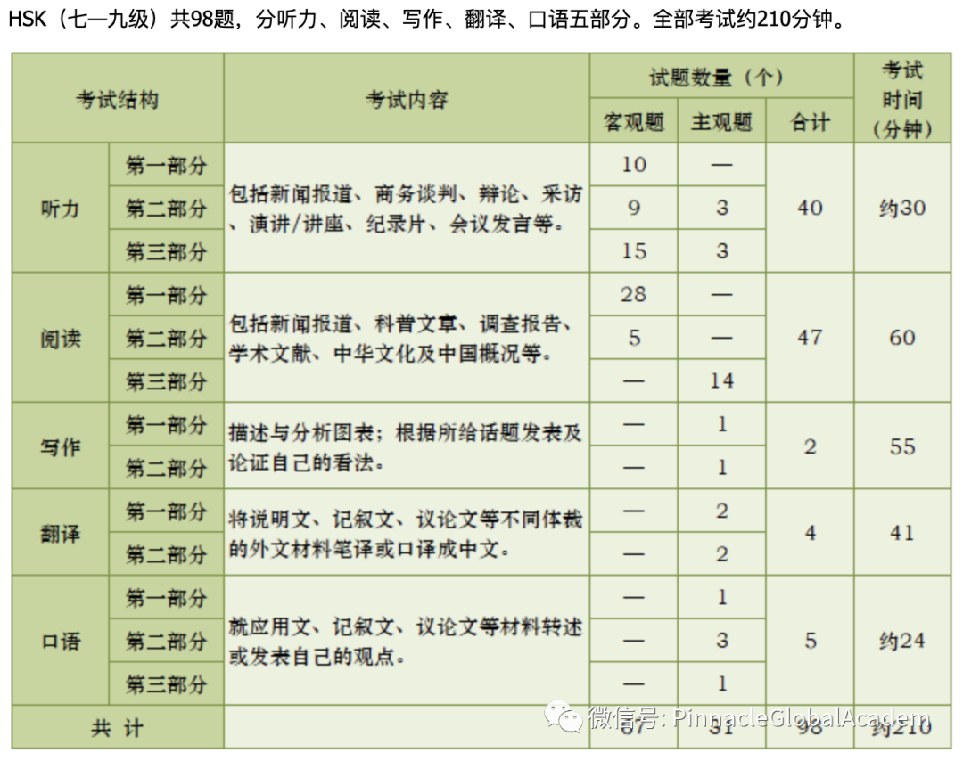 中文有多好可以参加汉语考试？