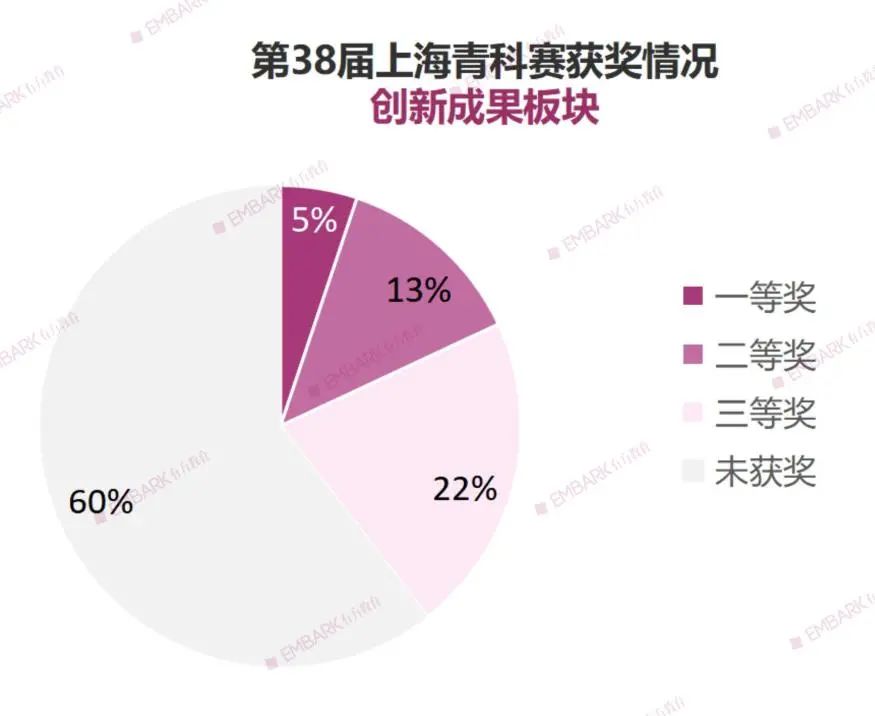 晋级率仅有4.2%！上海青科赛终评结束，25个项目晋级全国赛！