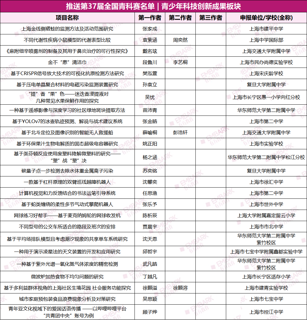 晋级率仅有4.2%！上海青科赛终评结束，25个项目晋级全国赛！