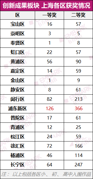 晋级率仅有4.2%！上海青科赛终评结束，25个项目晋级全国赛！