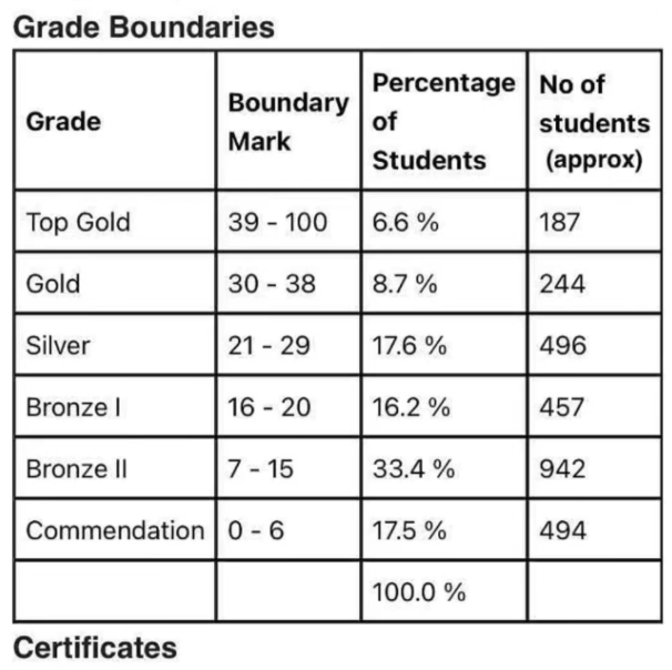 British Physics Olympiad (BPhO) 是不是“水赛”？如何评价其难度？