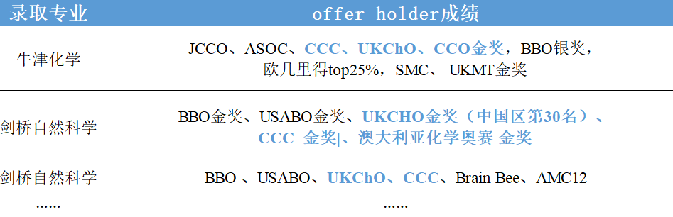 超82%的G5和美国Top 30录取者都参加过！是哪个赛事这么火？