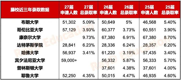 藤校录取真的一年比一年难吗？