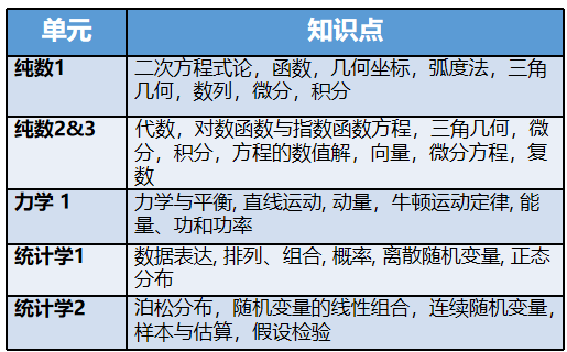 A-Level数学学什么内容？A-Level数学选课黄金搭配，AL课程推荐