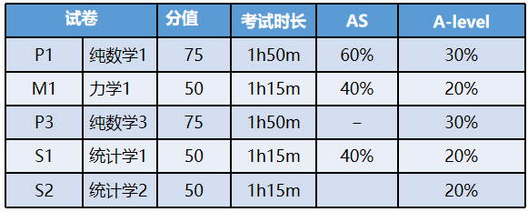 A-Level数学学什么内容？A-Level数学选课黄金搭配，AL课程推荐